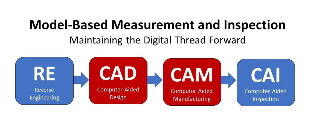 Model-Based Measurement and Inspection