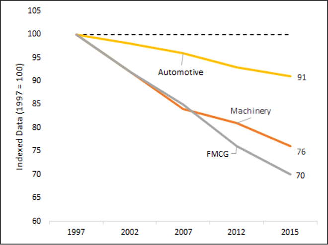 Figure 5. Product life cycle for automotive, machinery, and FMCG. 