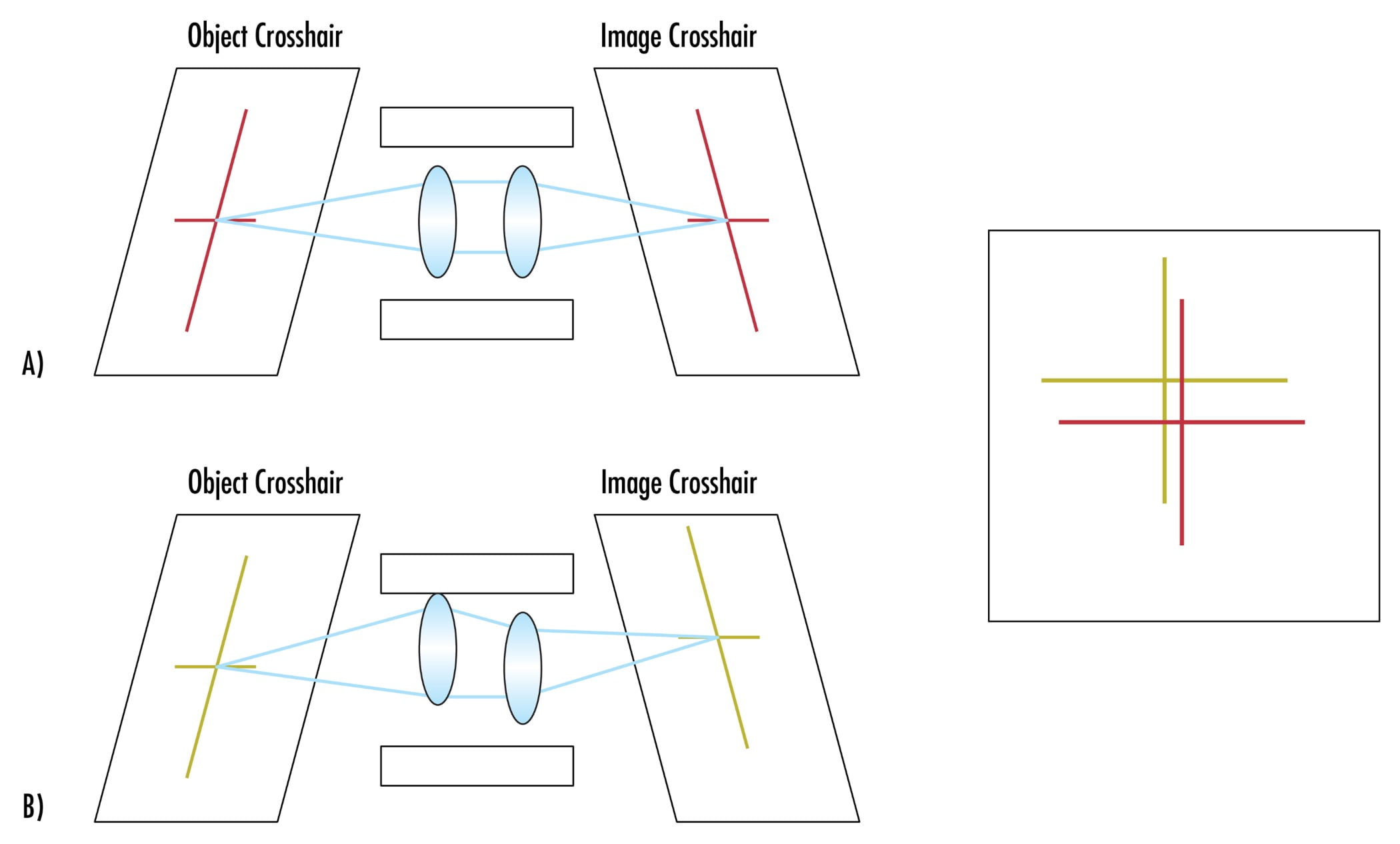 Figure 2. A: An unperturbed system without shock or vibration maps the object crosshairs to the image crosshairs. B: Lenses within the barrel of a system perturbed by shock or vibration can decenter causing a change in optical pointing stability. As a result, the object crosshairs are mapped to a different part of the image. Source: Edmund Optics