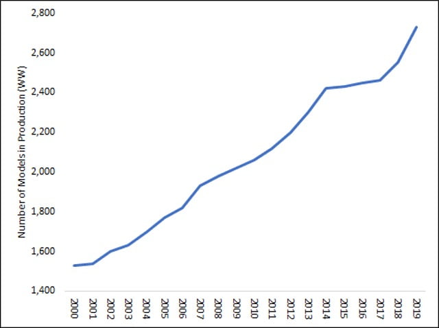 Figure 2. Number of automobile models in production, 2000-2019.  