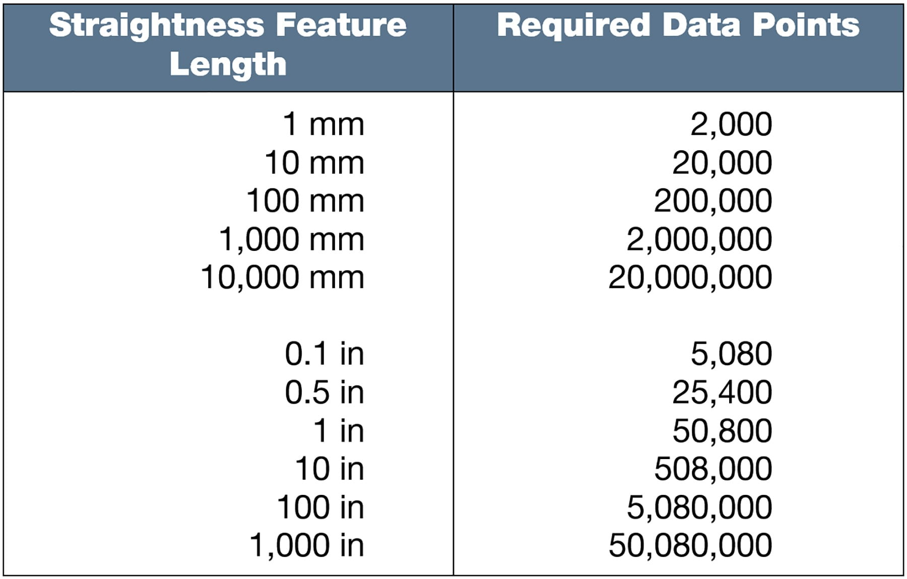 Table 2. Data points required to achieve a 2.5 m short wavelength limit for straightness.