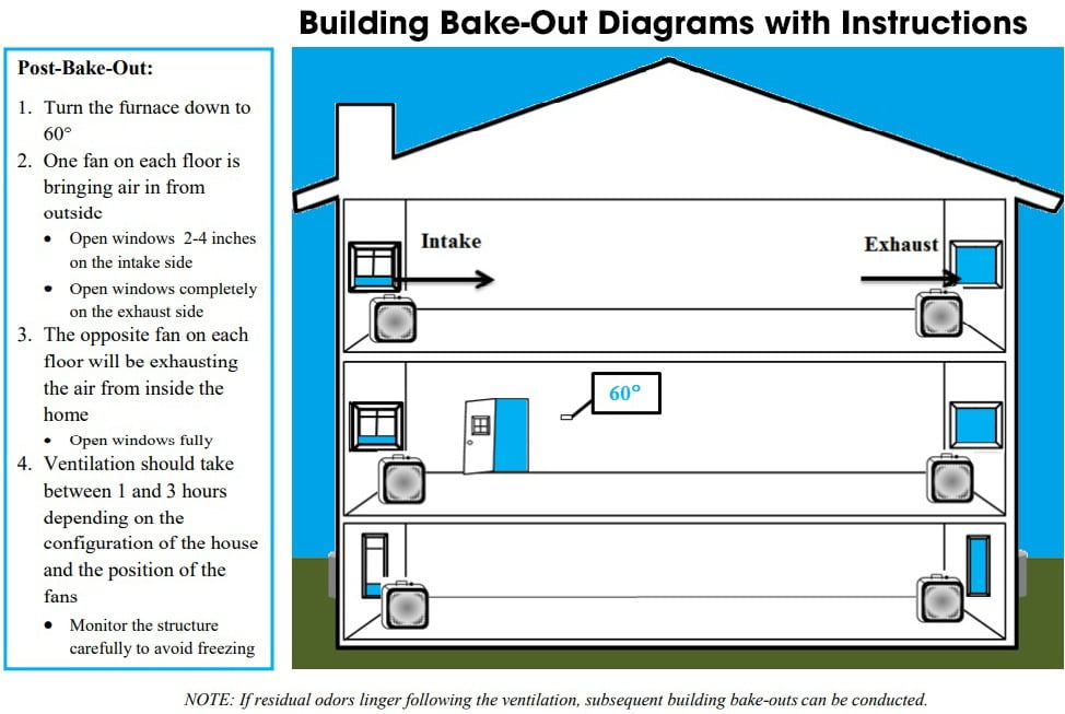 Building Bake Out Cooling Cycle