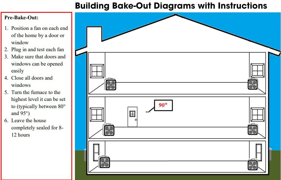 Building Bake Out Heating Cycle